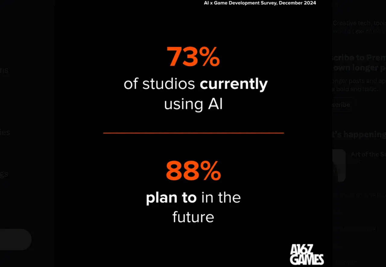most-studios-are-currently-using-ai