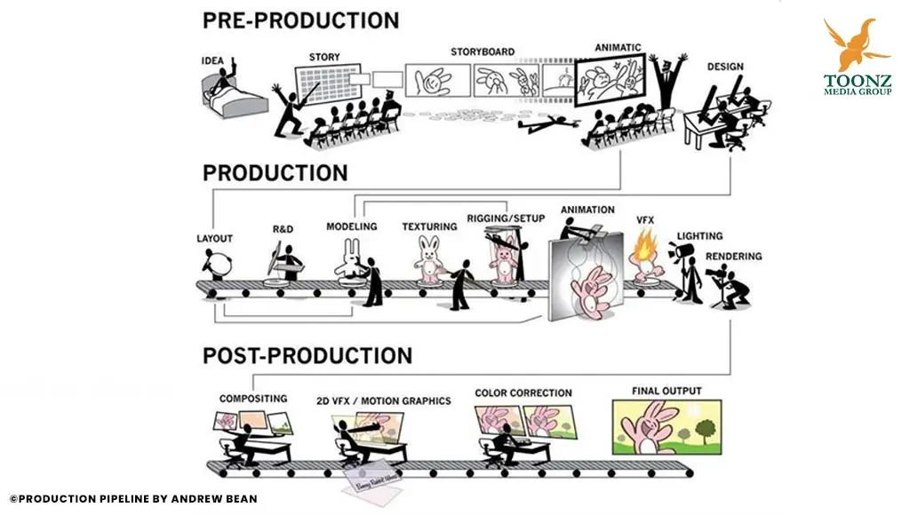 Animation production pipeline illustrating pre-production, production, and post-production stages.