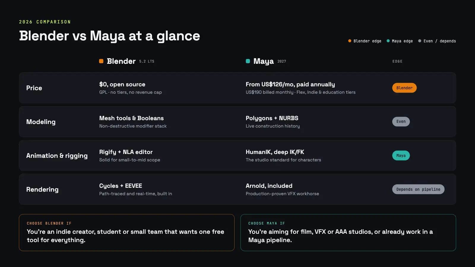 Blender vs Maya: Which 3D Software Should You Choose? (2026) - Blog - Meshy