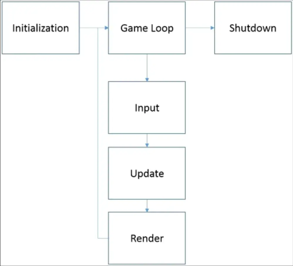 game-loop-flowchart-diagram-design