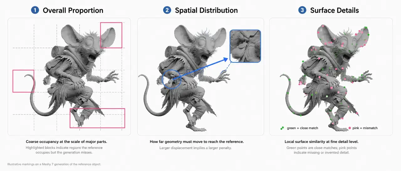 Meshy 7: 3D Geometry Alignment Benchmark - Meshy