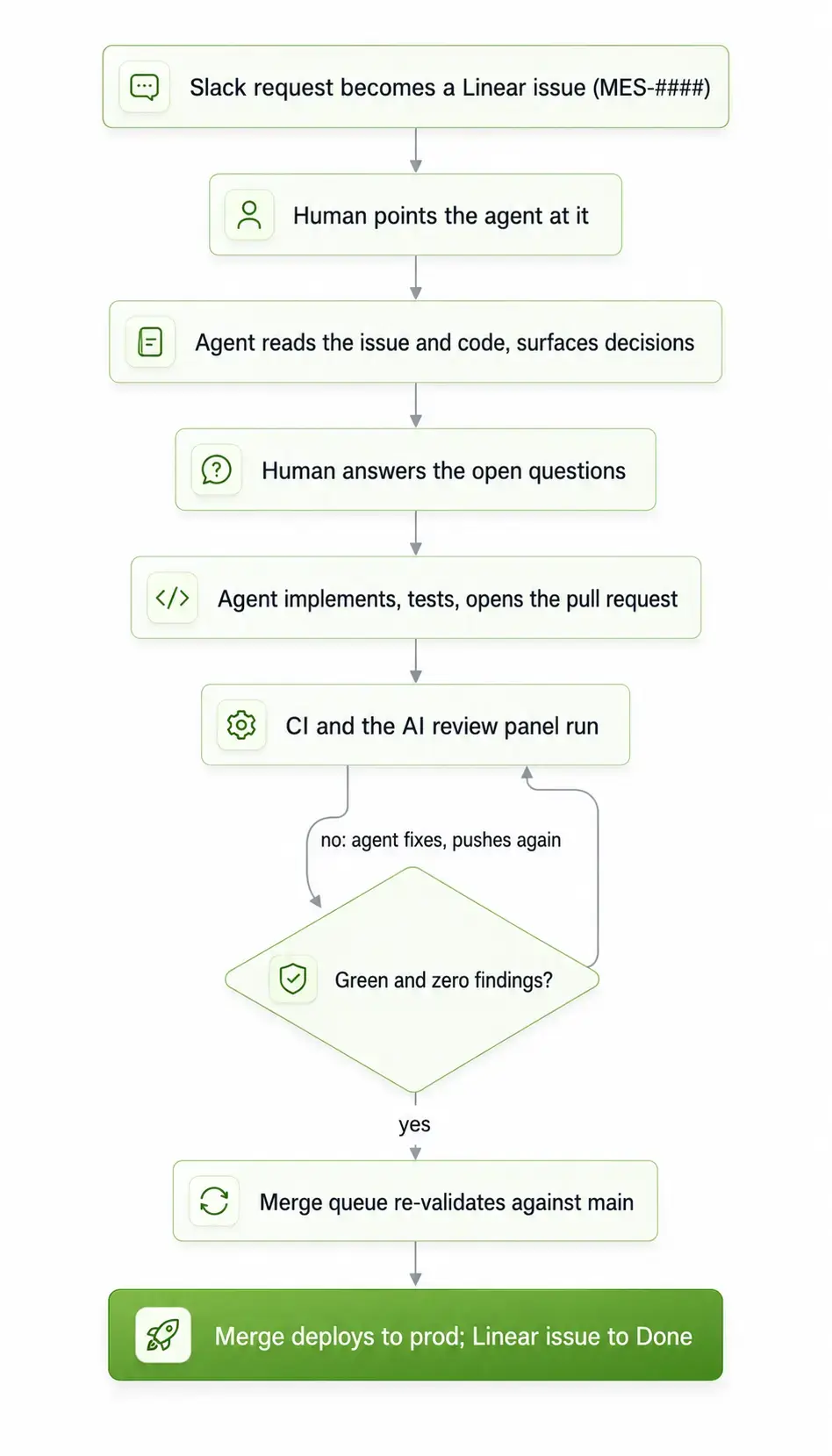 Flussdiagramm eines einzelnen autonomen Issues bei Meshy, vom Linear-Issue bis zum Produktions-Deploy