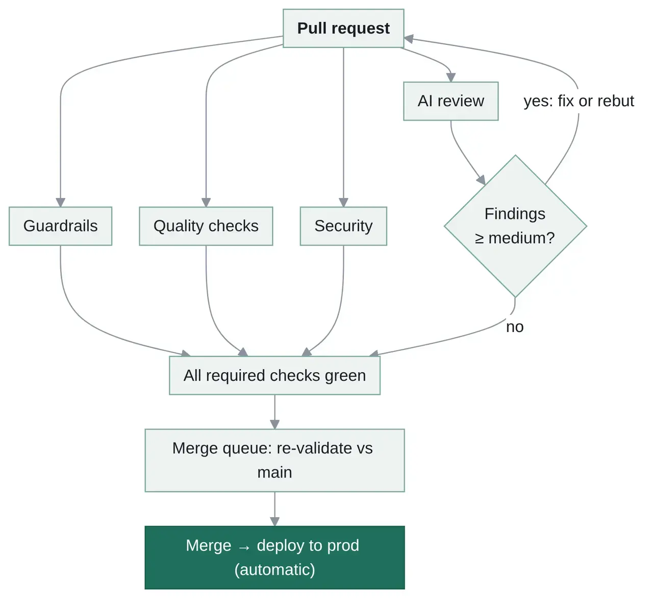 Diagramm der Muse-CI/CD-Pipeline und der KI-Review-Schicht, die jeder Pull Request durchläuft