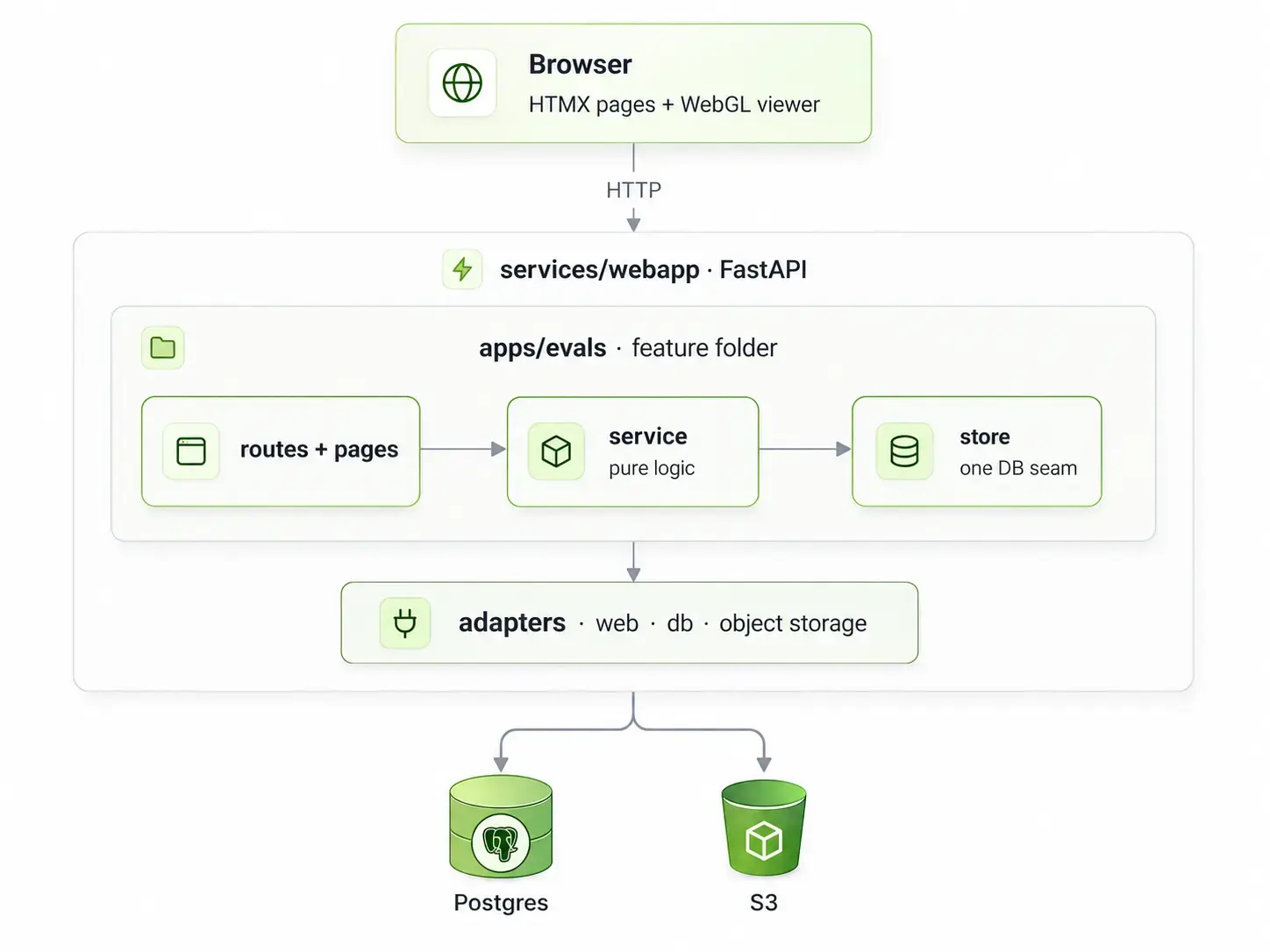 Architekturdiagramm der Muse-Kern-Evaluationsanwendung mit den Layern main, apps, adapters und libs
