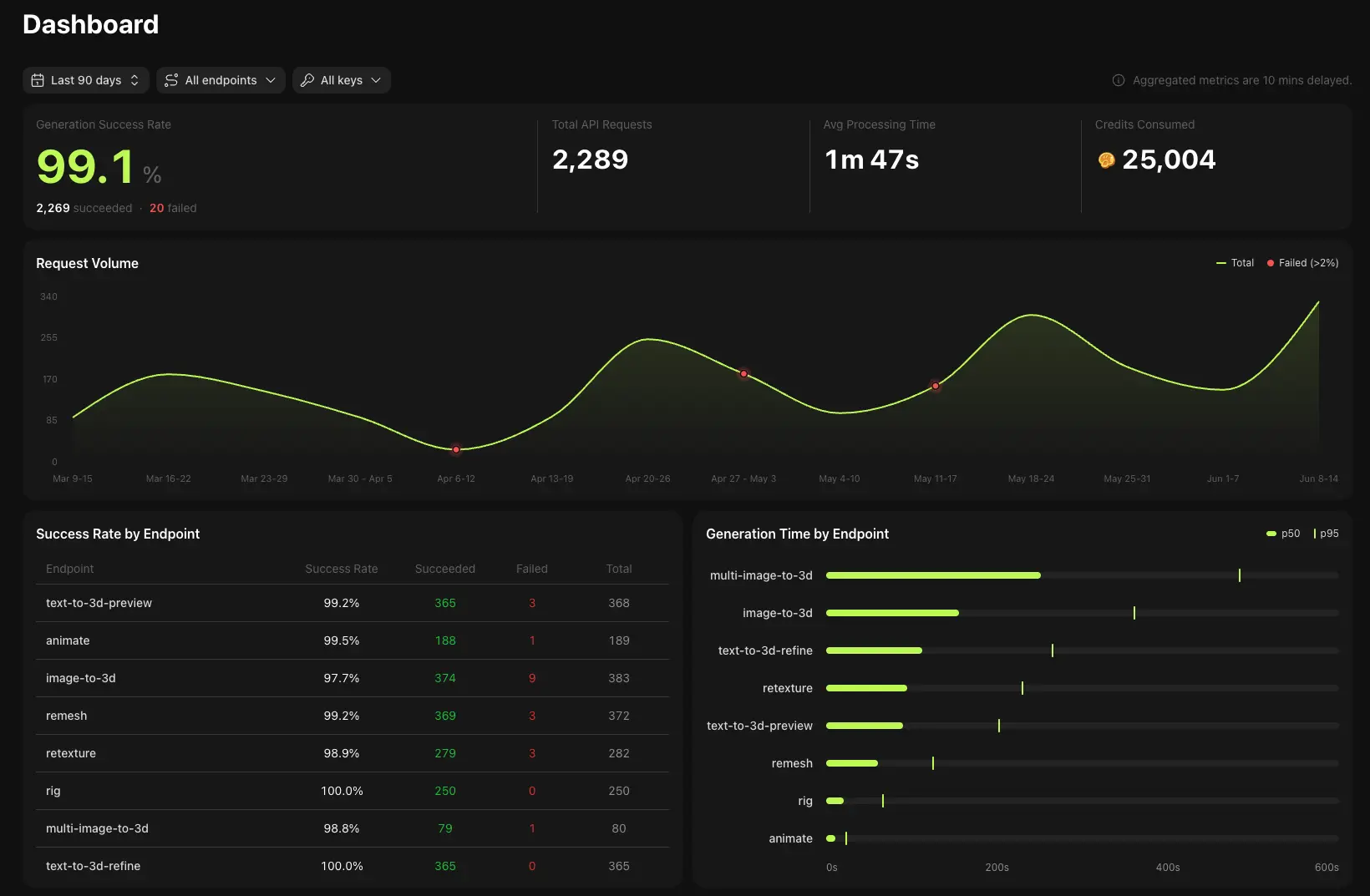 Meshy API console dashboard showing usage, success rates and credit consumption