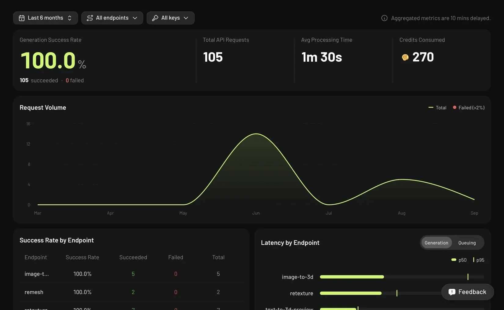 Meshy API usage dashboard showing request volume, success rate, and per-endpoint metrics